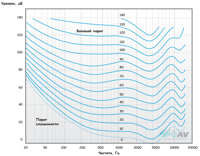 Кривые равной громкости для различных значений уровня сигнала