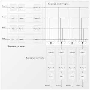 Рис. 1. Упрощенная блок схема цифрового звукового процессора.