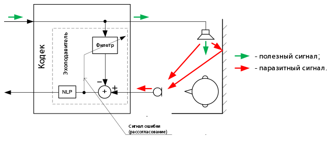 Рис.2. Функциональная схема эхокомпенсатора.