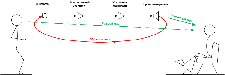 Рисунок 1. Упрощенная схема звукоусиления