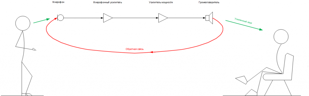 Рис. 1. Схема системы звукоусиления.