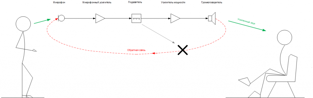 Рис. 4. Схема системы звукоусиления с подавителем.