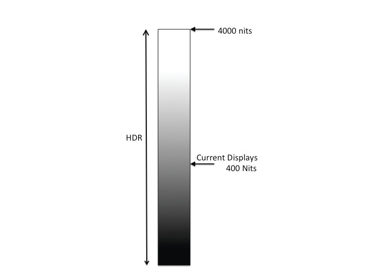 Вся полоса охватывает около 4000 нит, то есть на выходе мы получаем картинку эквивалентную Dolby Vision (во всяком случае, так утверждается). А где находятся современные дисплеи? Их следует искать где-то в районе 400 нит.