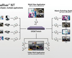 BlueRiver NT — еще один шаг в сторону AV over IP